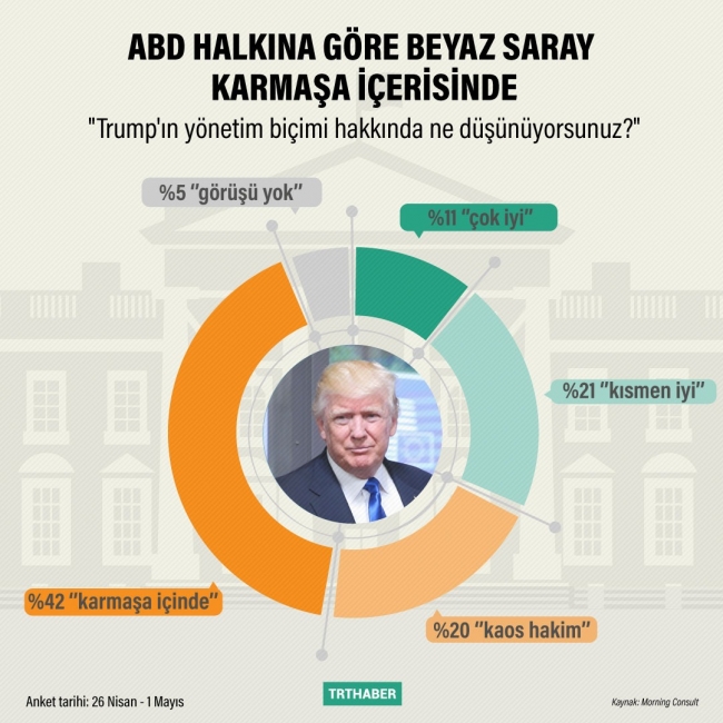 ABD halkının Beyaz Saray'a güveni azaldı